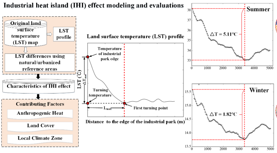 New Evidence, Quantitative Methods, and Contributing Factors of Industrial Heat Island Effects