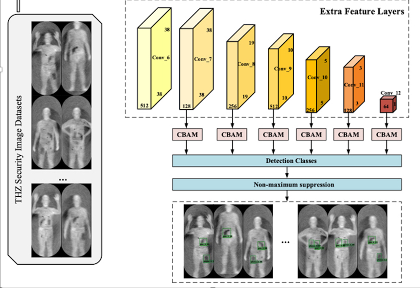 Deep Learning Technology Enables Terahertz Security Inspection More Accurate and Faster