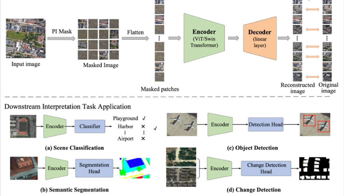 New Foundation Model Improves Accuracy for Remote Sensing Image Interpretation