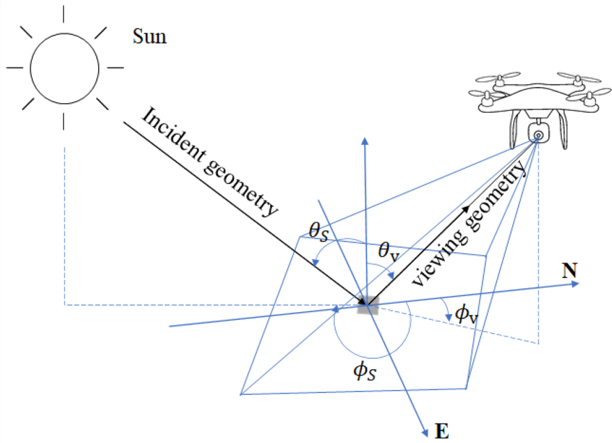 UAVs Facilitate Bidirectional Reflectivity Measurement for Ground-Based Objects